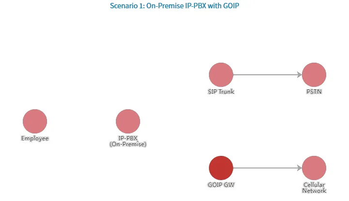 配备GOIP的本地IP程控交换机