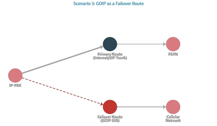 作为故障切换路由的GOIP