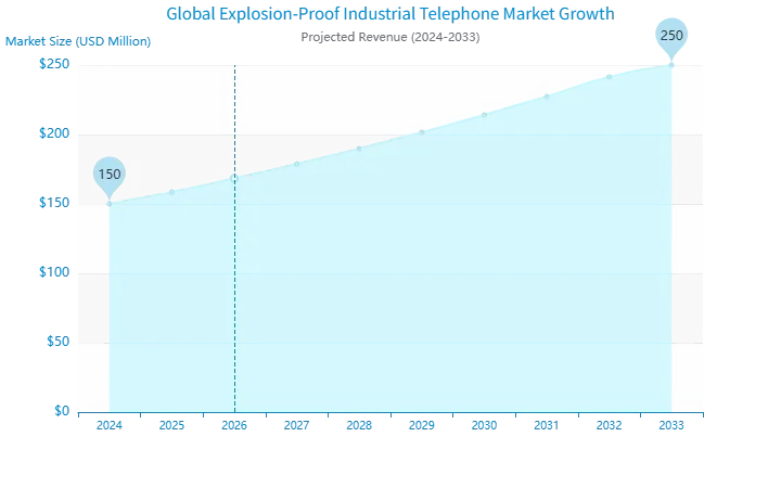 Global Explosion-Proof Industrial Telephone Market Growth Global Explosion-Proof Industrial Telephone Market Growth