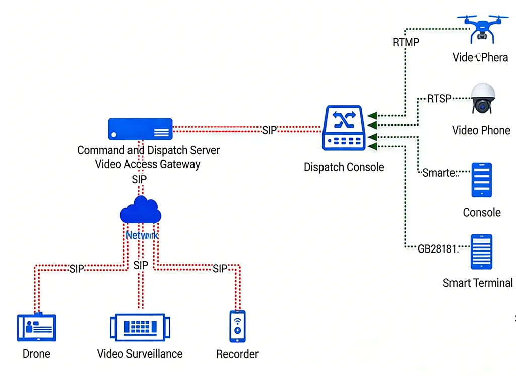Usage of Video Access Gateway in the Command and Dispatch System Usage of Video Access Gateway in the Command and Dispatch System