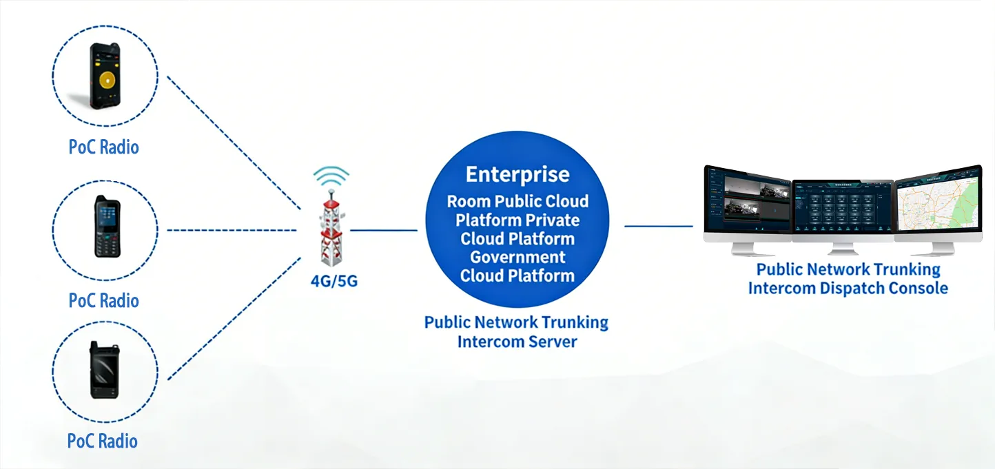 Networking of public network PTT / PoC networking Networking of public network PTT / PoC networking
