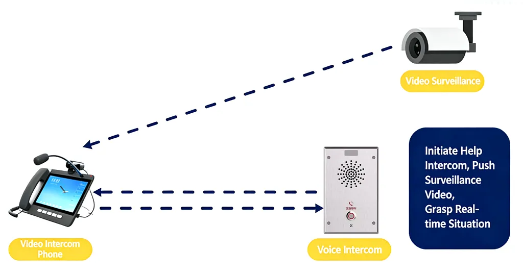 一键对讲视频联动应用