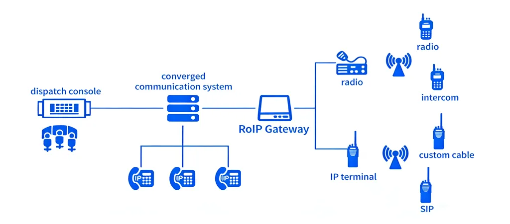 ROIP网关接入融合通信系统