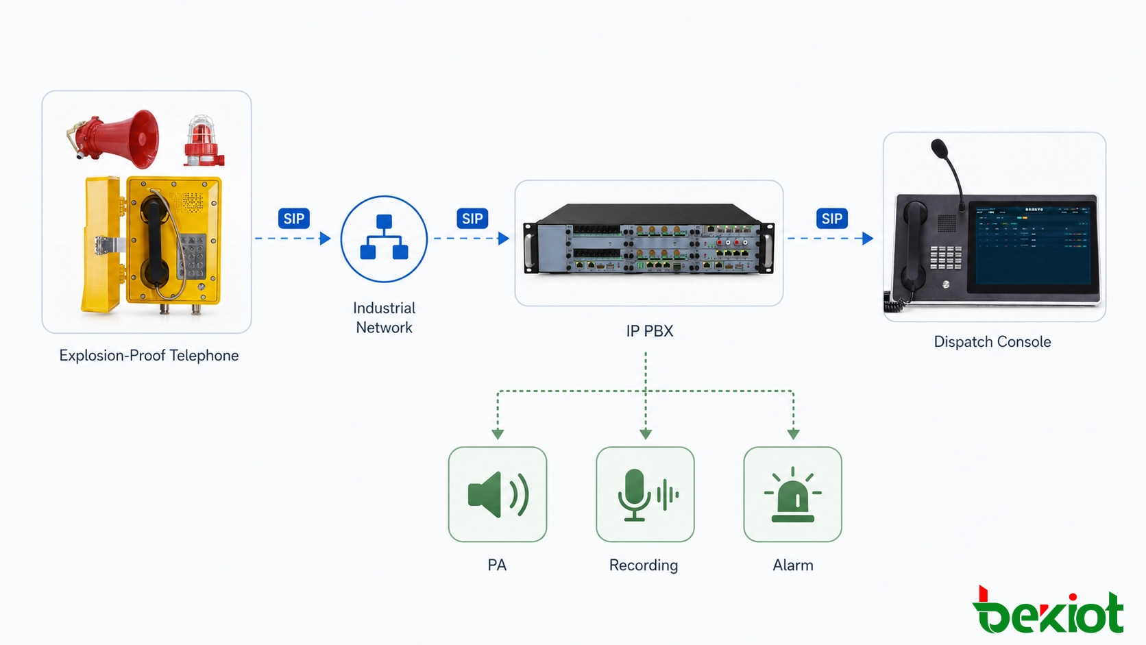 SIP防爆电话连接至IP PBX及工业调度系统