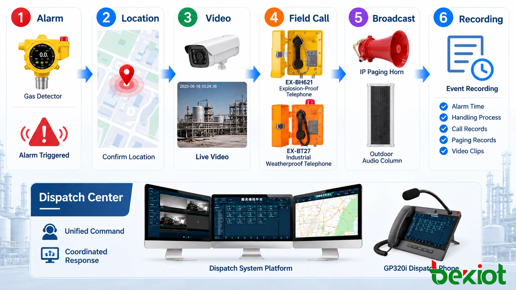 将报警检测、GIS、CCTV、现场呼叫、分区广播和事件录音关联起来的统一调度工作流程
